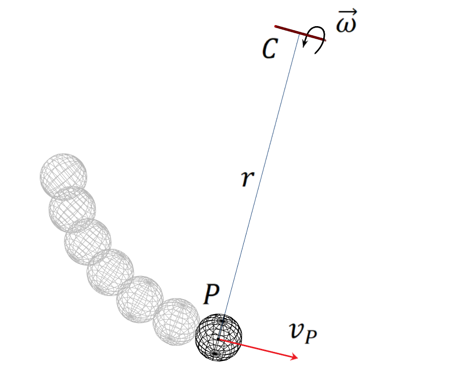 The instantaneous axis of rotation for the pendulum.