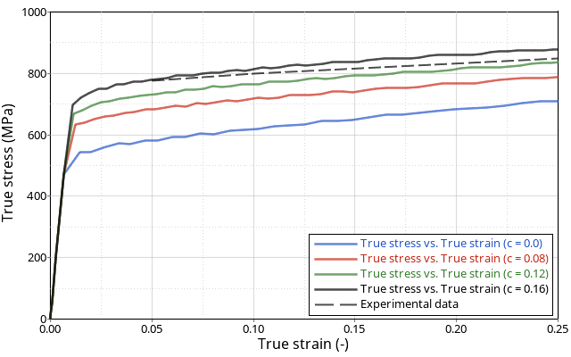 rad_ex_8_truestress-mpa2