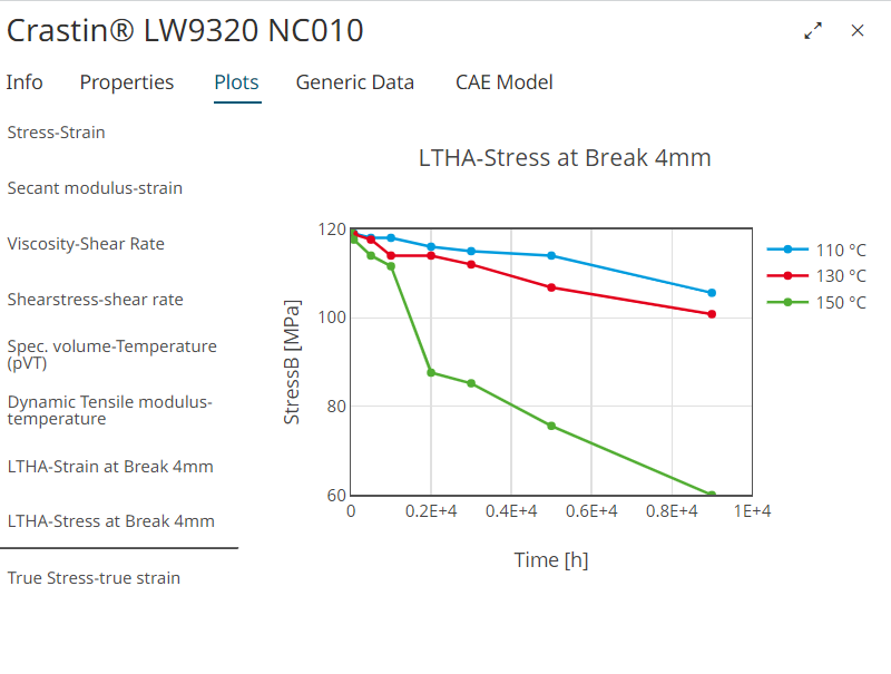 LTHA Break at Stress Plot