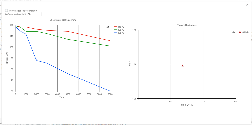 LTHA Stress at Break and Thermal Endurance Plots