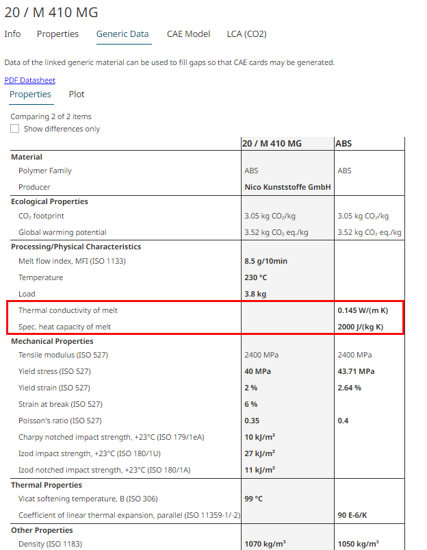 Generic Data